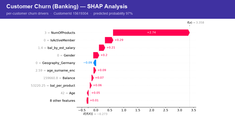 Customer Churn (Banking) With SHAP Analysis