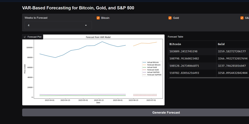 VAR(Vector Autoregression)-Based Forecasting of Bitcoin, Gold, and S&amp;P 500